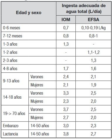 Tabla de ingesta diaria recomendada de agua para mantener una correcta hidratación. Los datos pertenecen al Instituto de Medicina de Estados Unidos (IOM por sus siglas en inglés) y las de la Autoridad Europea de Seguridad Alimentaria (EFSA, por sus siglas en inglés).